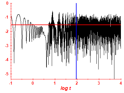 Survival probability log